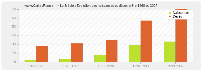 La Bréole : Evolution des naissances et décès entre 1968 et 2007